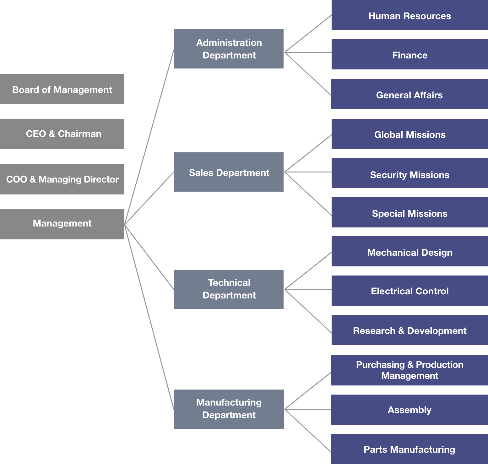 organizationcart_en