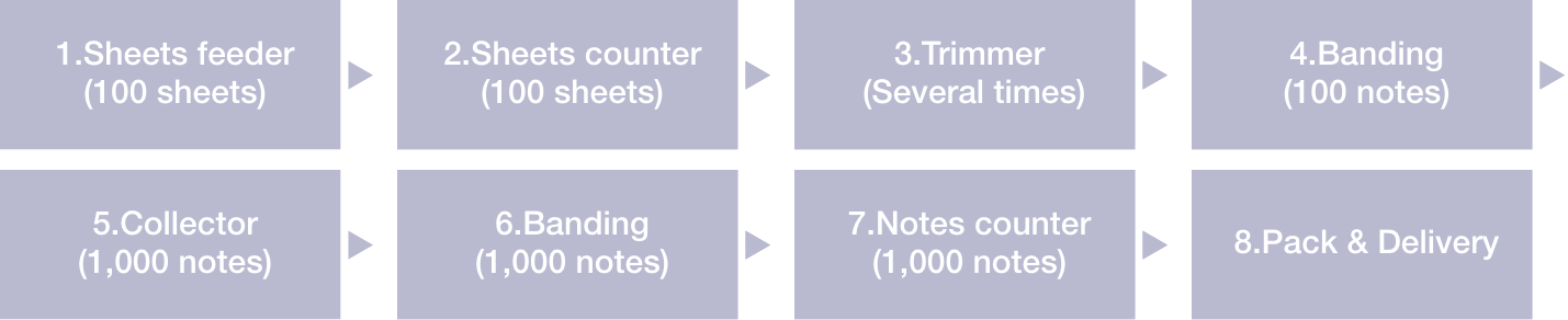 Fully Automated Banknote Finishing System | UNO SEISAKUSHO CO.,LTD.