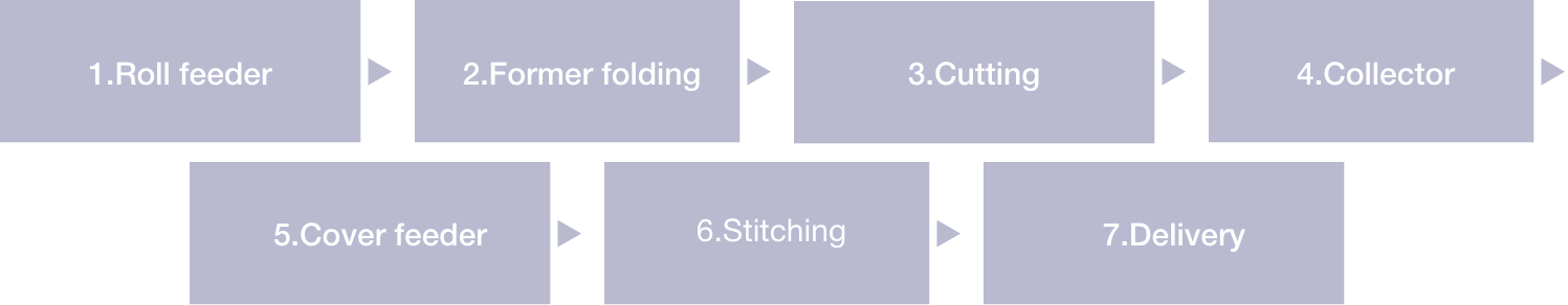 process chart