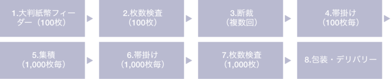 自動紙幣仕上システムの製造工程