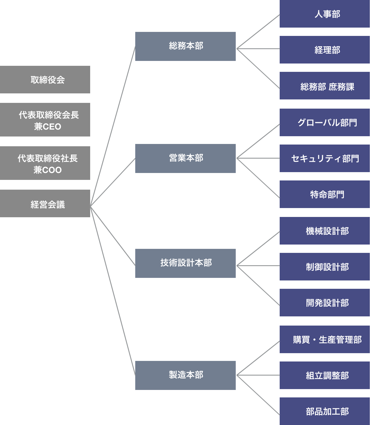 宇野製作所組織図